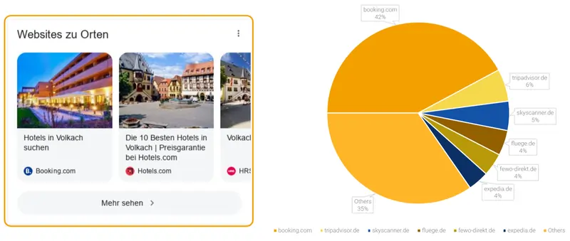 fonte SEOCLARITY Germania post DMA viaggi