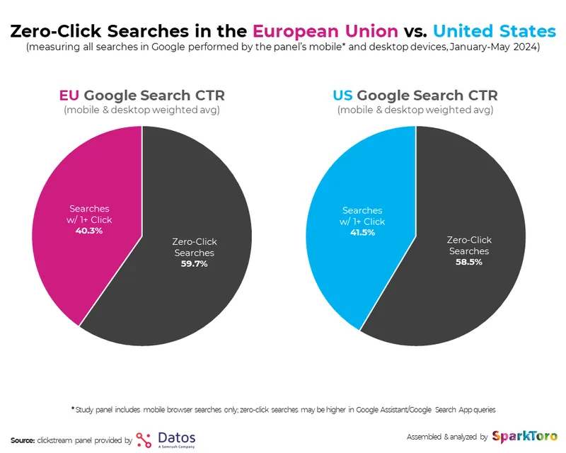 fonte spark toro zero click ai overviews USA e EU paragone 2024
