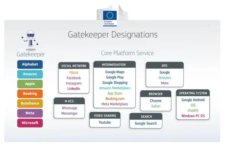 gatekeepers DMA