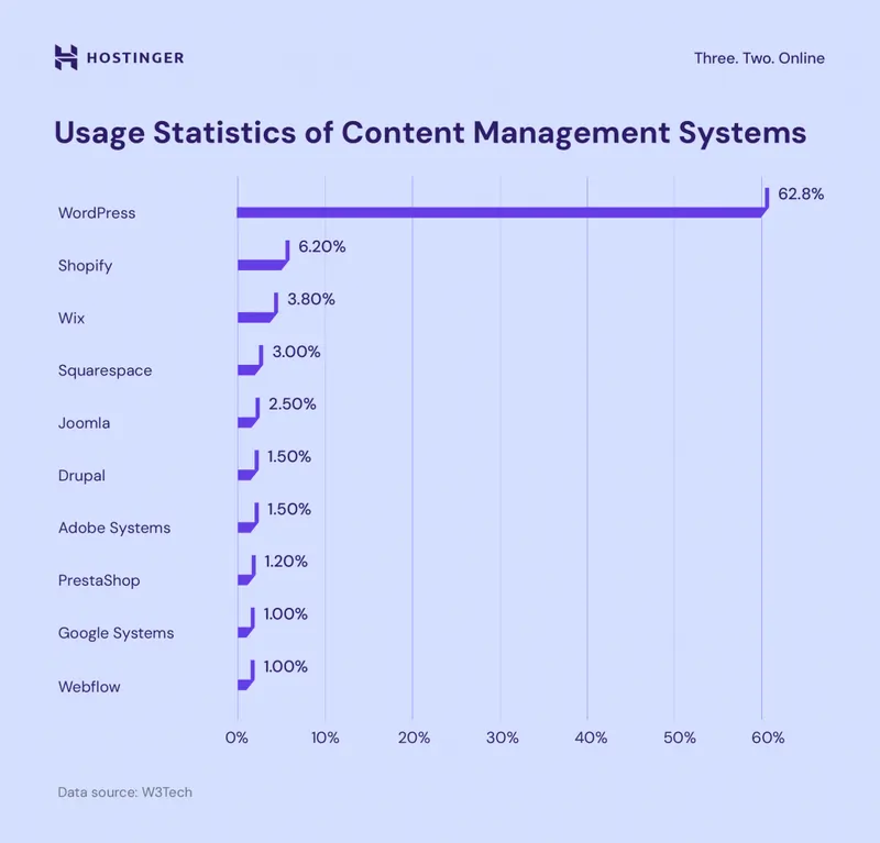 statistiche WordPress fonte Hostinger w3tech 2024 Shopify Wix ecc.