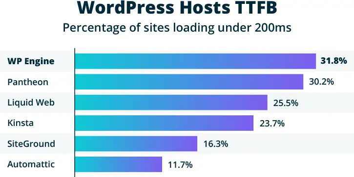 wordpress hosts statistiche fonte Statista