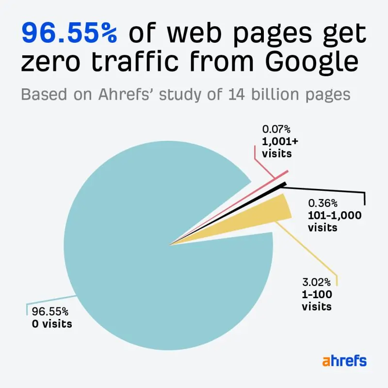 ai overviews zero-clicks ottobre 2024, fonte Ahrefs