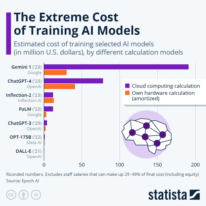 costo AI, fonte Statista Gemini e ChatGPT