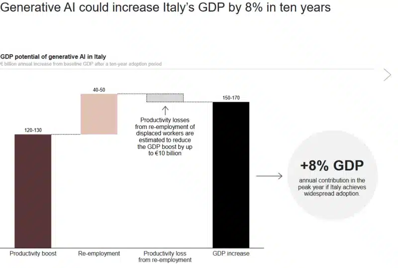 immagine tratta dallo studio su AI e lavoro in Italia, Fonte Implement Consulting Group