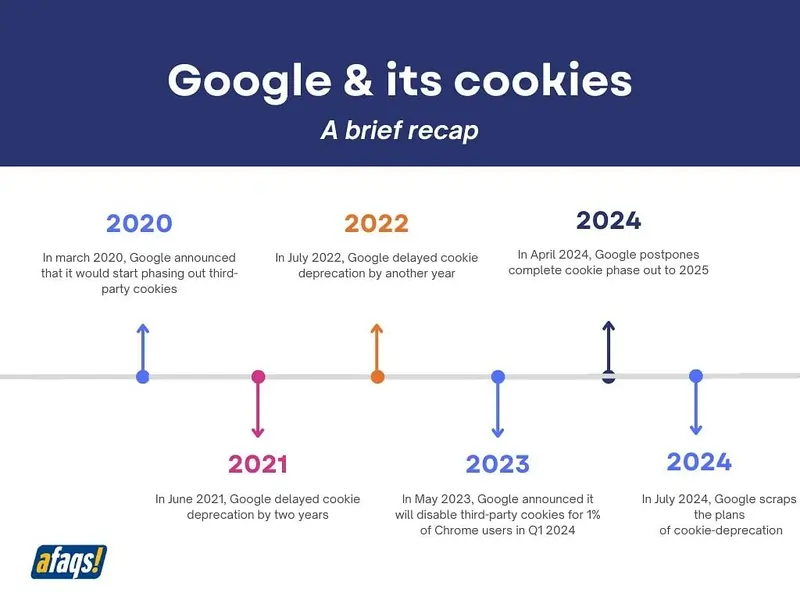 Recap Google e cookies 2024 fonte Afaqs!