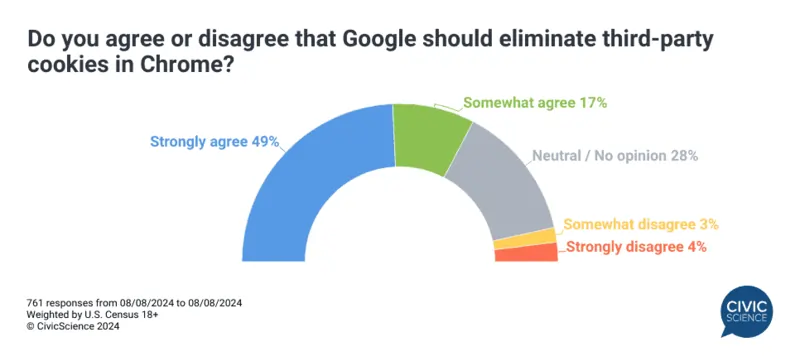 fonte CIVIC gli utenti son d'accordo all'eliminazione dei cookie di terze parti 2024