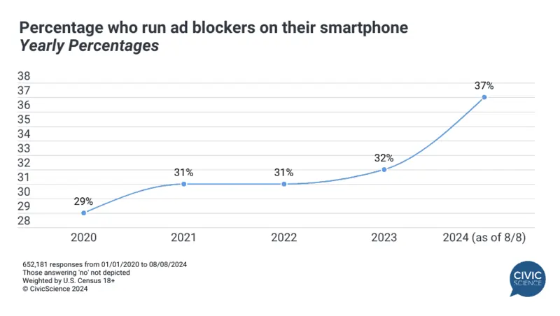 Sondaggio CIVIC 2024 percezione cookie terze parti e ad blockers degli utenti