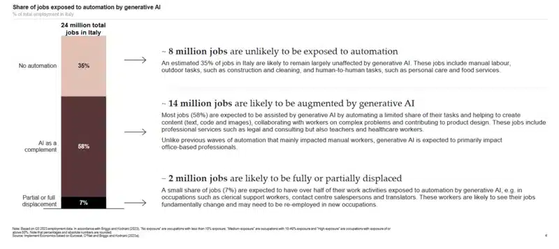 share of jobs exposed automation by IA Fonte Implement Consulting Group