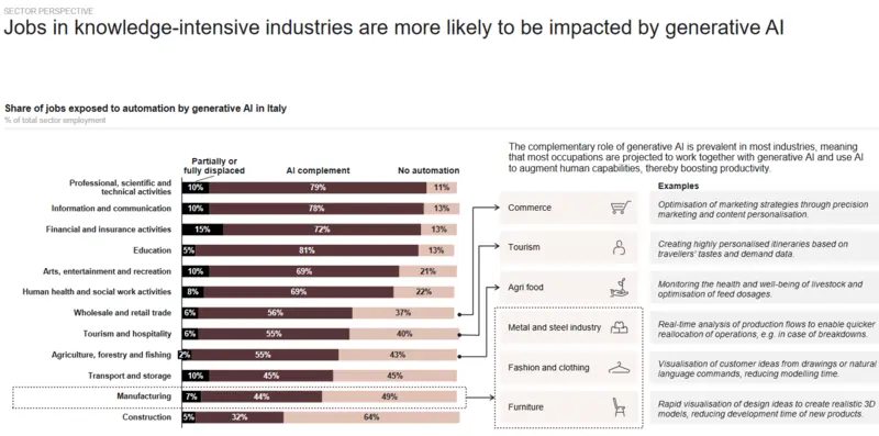 i settori lavorativi e le IA 2024 Fonte Implement Consulting Group