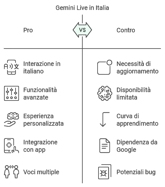 Gemini Live in Italia pro e contro grafico realizzato con Napkin