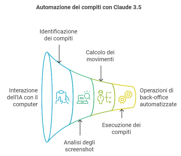 Compiti Claude 3.5. grafico realizzato con Napkin