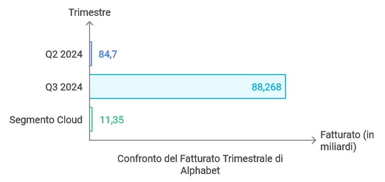 Grafico ricavi Big G terzo trimestre 2024