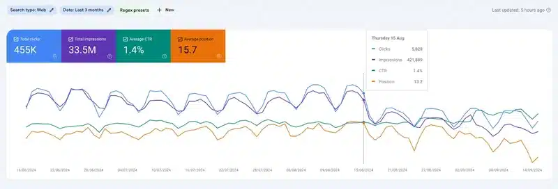 semrush sulla volatilità settembre 2024