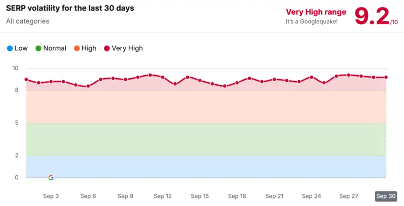 Semrush grafico volatilità settembre 2024 post update agosto