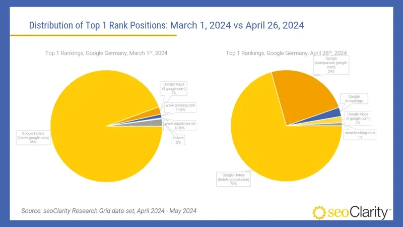 seo clarity statistiche marzo aprile 2024 post dma germania