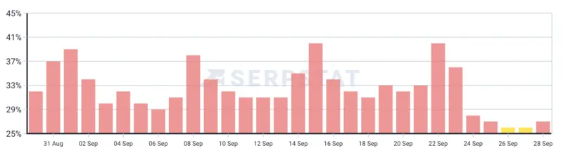 statistiche volatilità fluttuazioni settembre 2024 fonte Serpstat