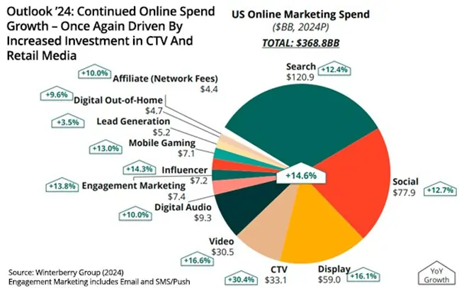 US Online Marketing spend fonte spark toro 2024