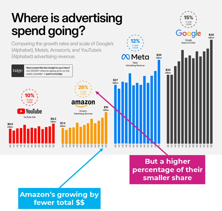 google meta amazon yt grafico ads fonte Statista 2024