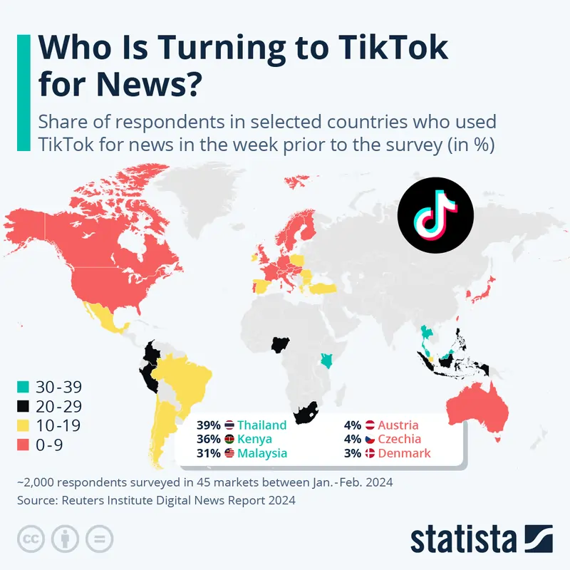 Tik Tok for news fonte Statista 2024