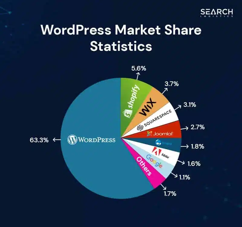 Wordpress market share statistiche 2024 fonte search logistics statista