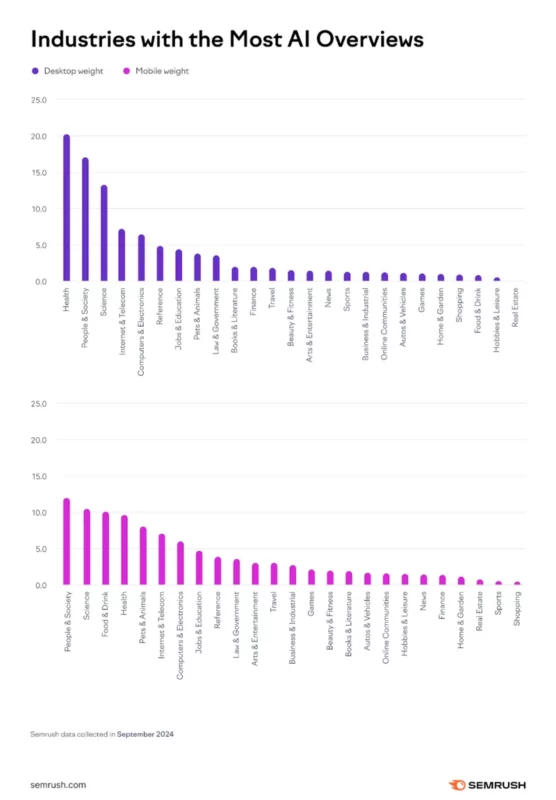 ai overviews fonte semrush ottobre 2024 