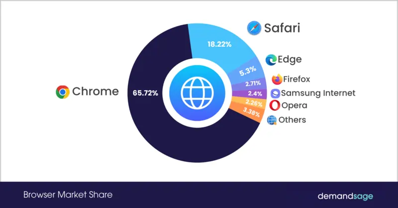 Chrome numeri ottobre 2024 fonte demandsage paragone con altri motori ricerca