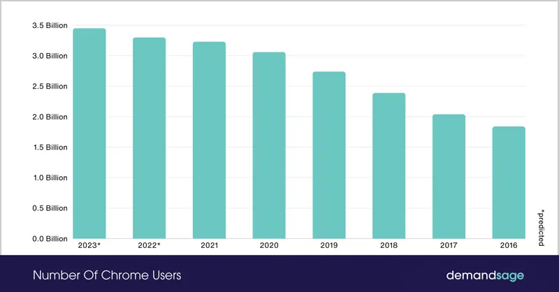 Chrome numeri ottobre 2024 fonte demandsage