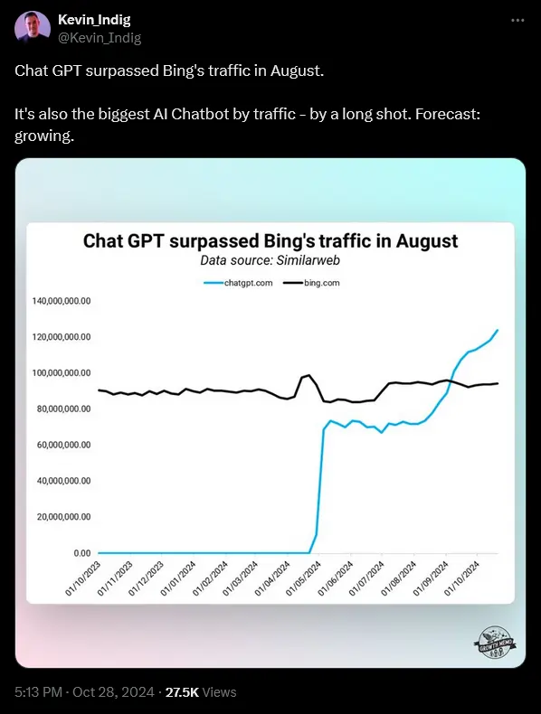 Kevin Indig su X searchgpt batte Bing ottobre 2024