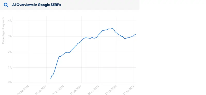 AI Overviews statistiche Sistrix ottobre 2024