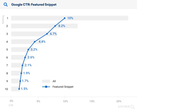 Google snippets statistiche Sistrix ottobre 2024 Sistrix