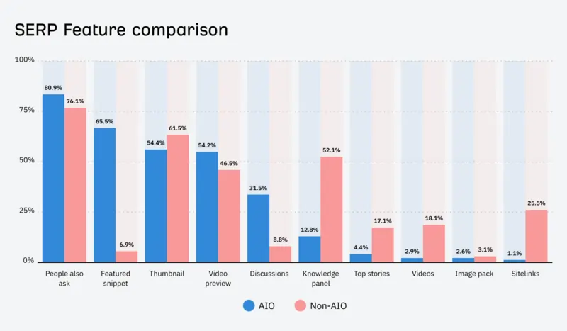 AIO Serp e PAA fonte Ahrefs feature comparison