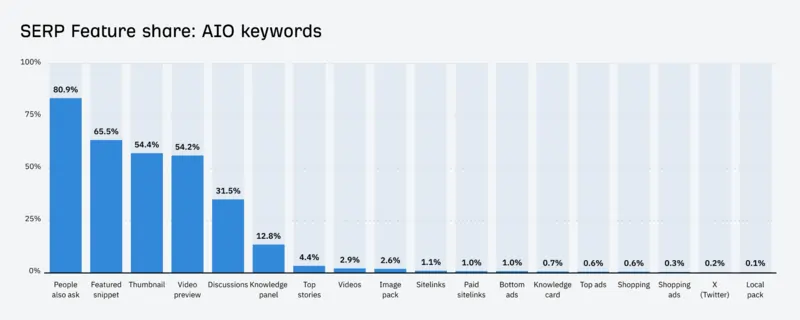 AIO Serp e PAA fonte Ahrefs feature share