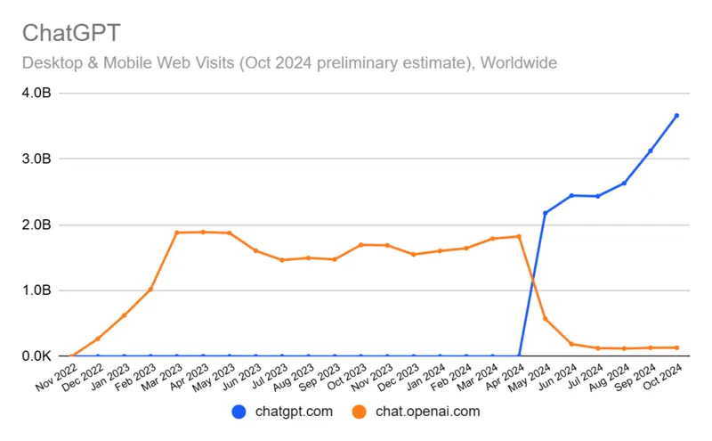 Similarweb novembre 2024 chatgpt numeri