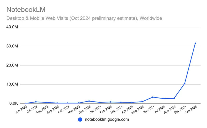 Similarweb novembre 2024 notebook lm numeri