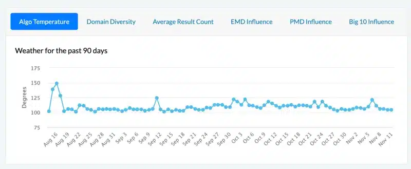 Mozcast fluttuazioni post update novembre 2024