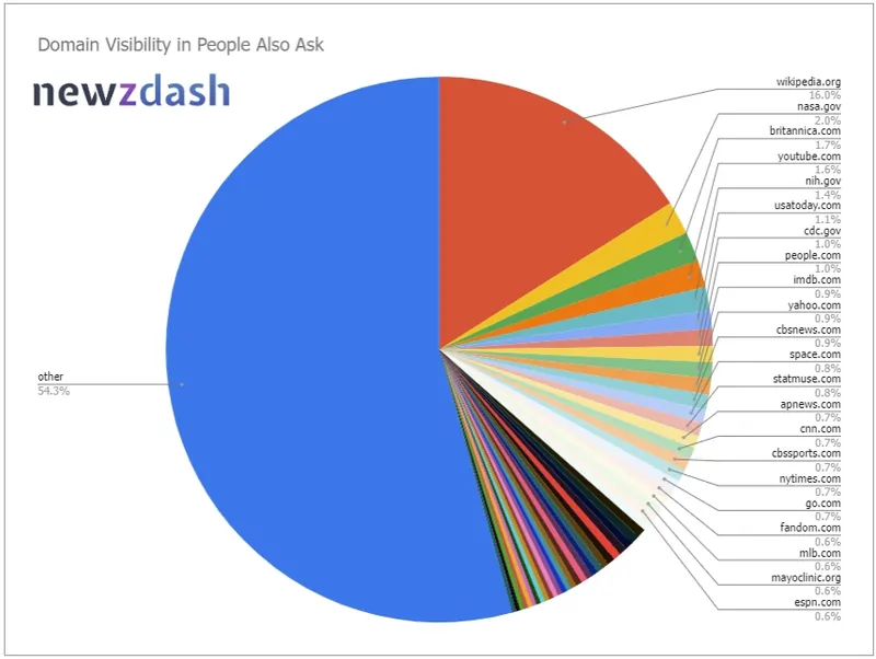 Newszdash studio su People Also Ask novembre 2024