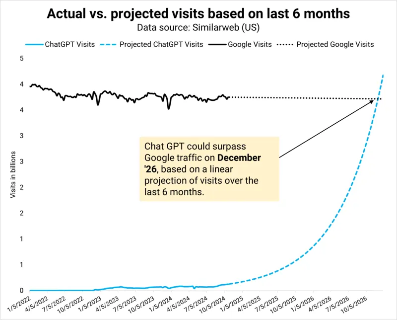 fonte similarweb successo chatgpt proiezione fino a 2026