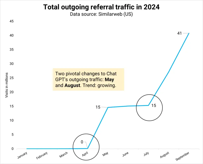 similarweb grafico chatgpt crescita fino a settembre 2024