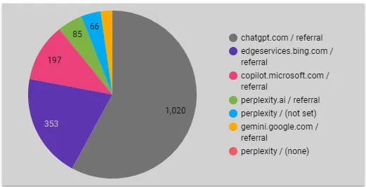 GA4 data. Looker Studio visualized (Image from author, November 2024): Fonte Search Engine Journal