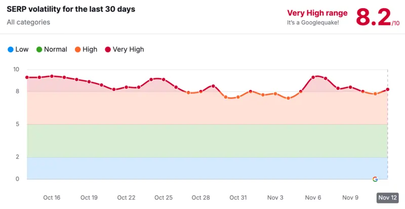 Semrush fluttuazioni post update novembre 2024