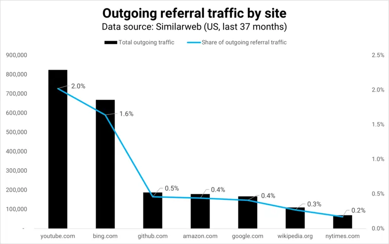 Similarweb ottobre 2024 referral traffic yt e bing