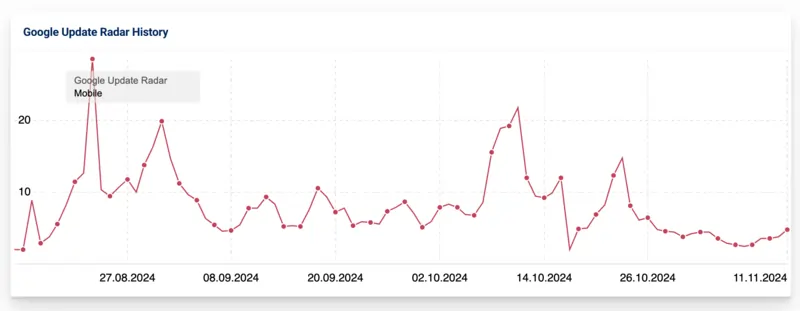 Sistrix fluttuazioni post update novembre 2024