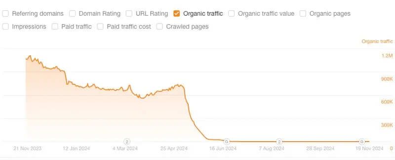 Grafico di Cyrus S. su LinkedIn 19 novembre 2024 su abuso reputazione