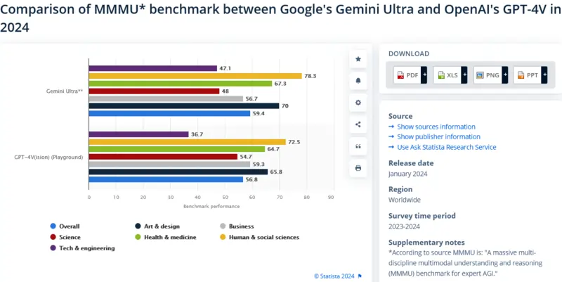 confronto Gemini e ChatGPT 2023 2024 fonte Statista