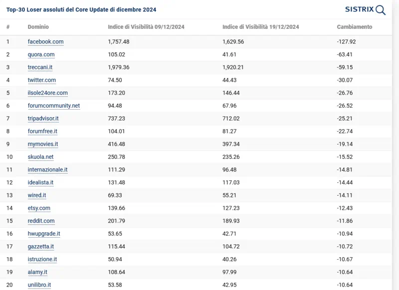 Sistrix grafico loser assoluti google core update dicembre 2024 19 dicembre 2024