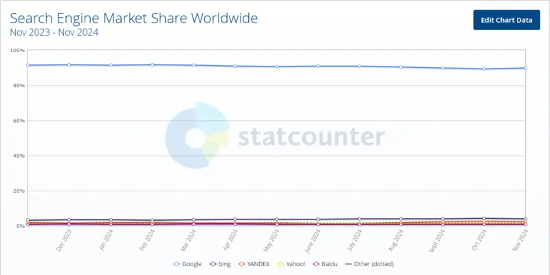 Google domina il mercato, fonte Statista novembre 2024