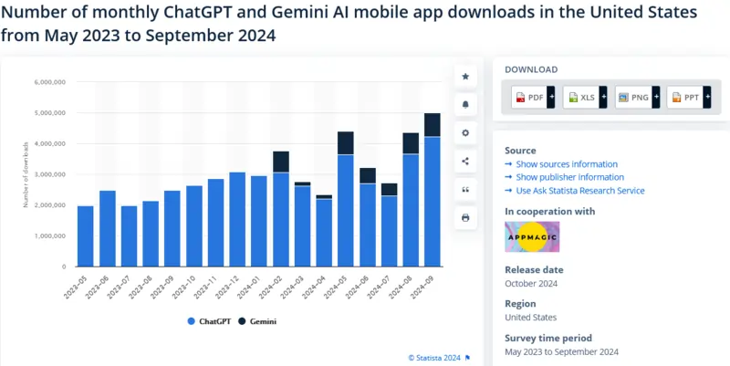 dati confronto ChatGPT e Gemini a settembre 2024 fonte Statista