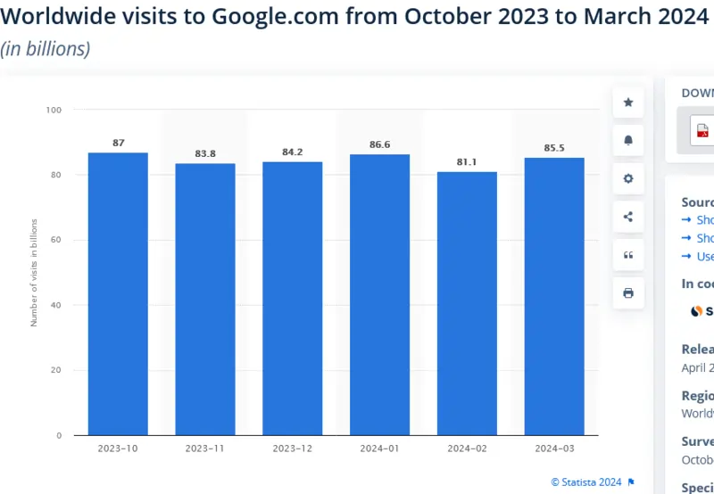 Quante ricerche su Google nel 2024 fonte Statista