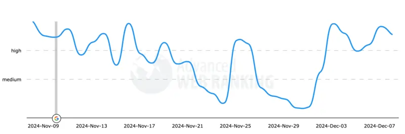 volatilità november update 2024 dicembre 2024 Advanced Web Ranking