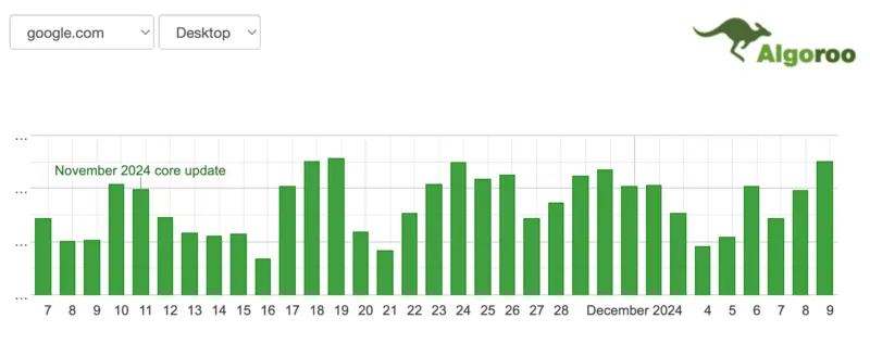 volatilità november update 2024 dicembre 2024 Algoroo